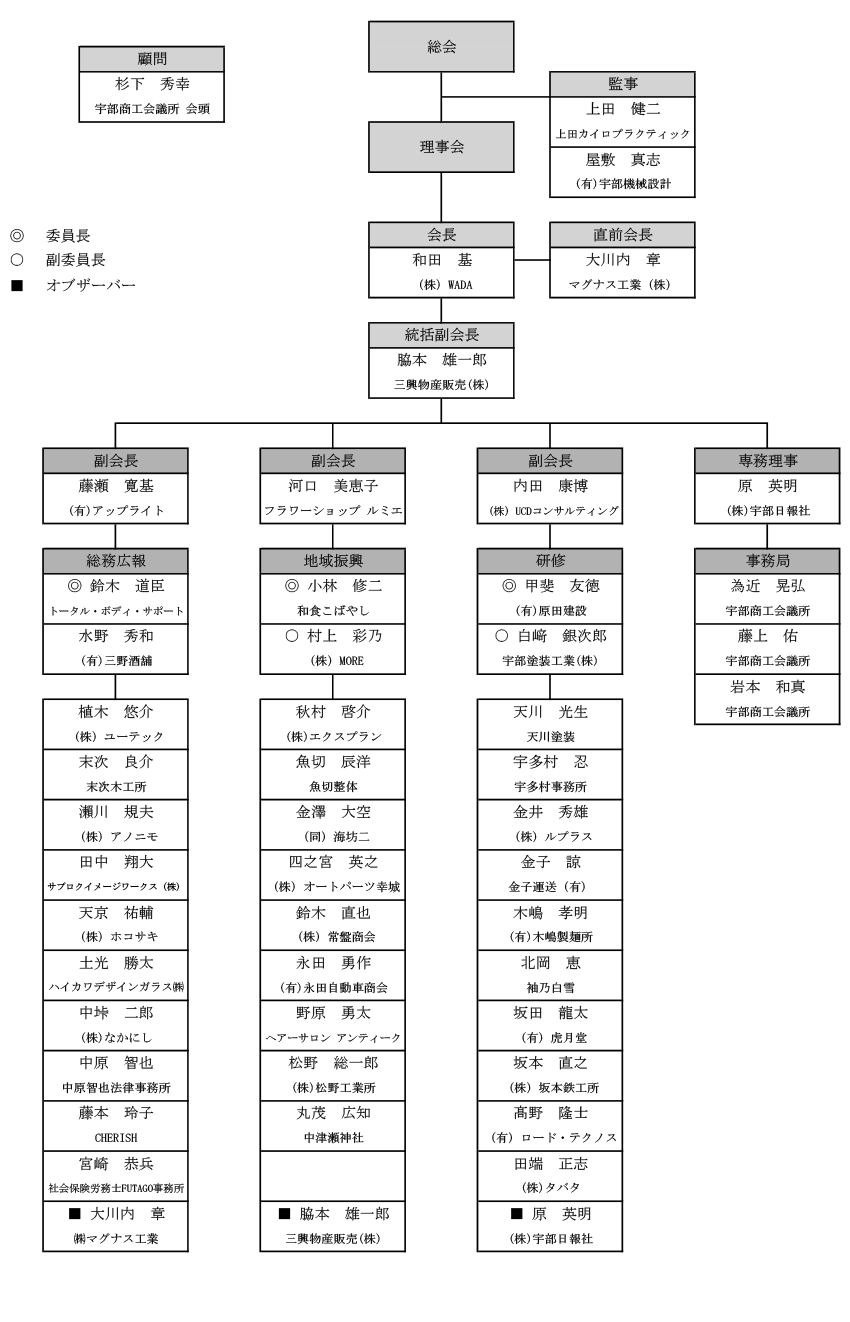 宇部商工会議所青年部 組織図