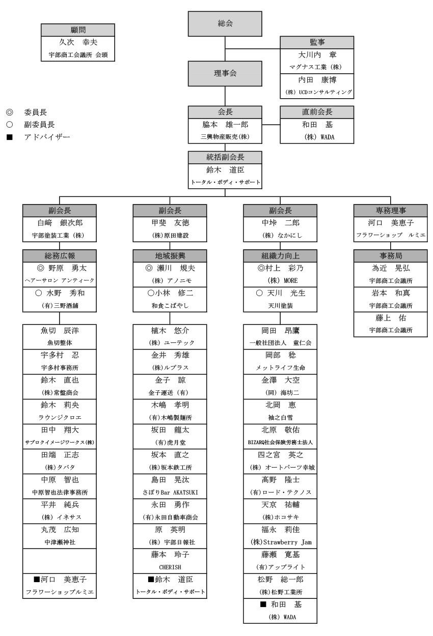 宇部商工会議所青年部 組織図